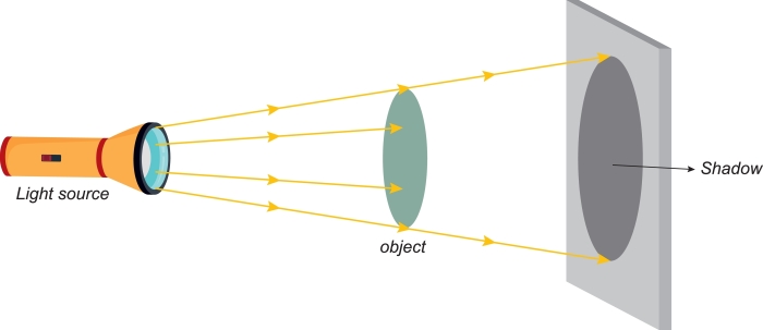 torch shining object how shadows works